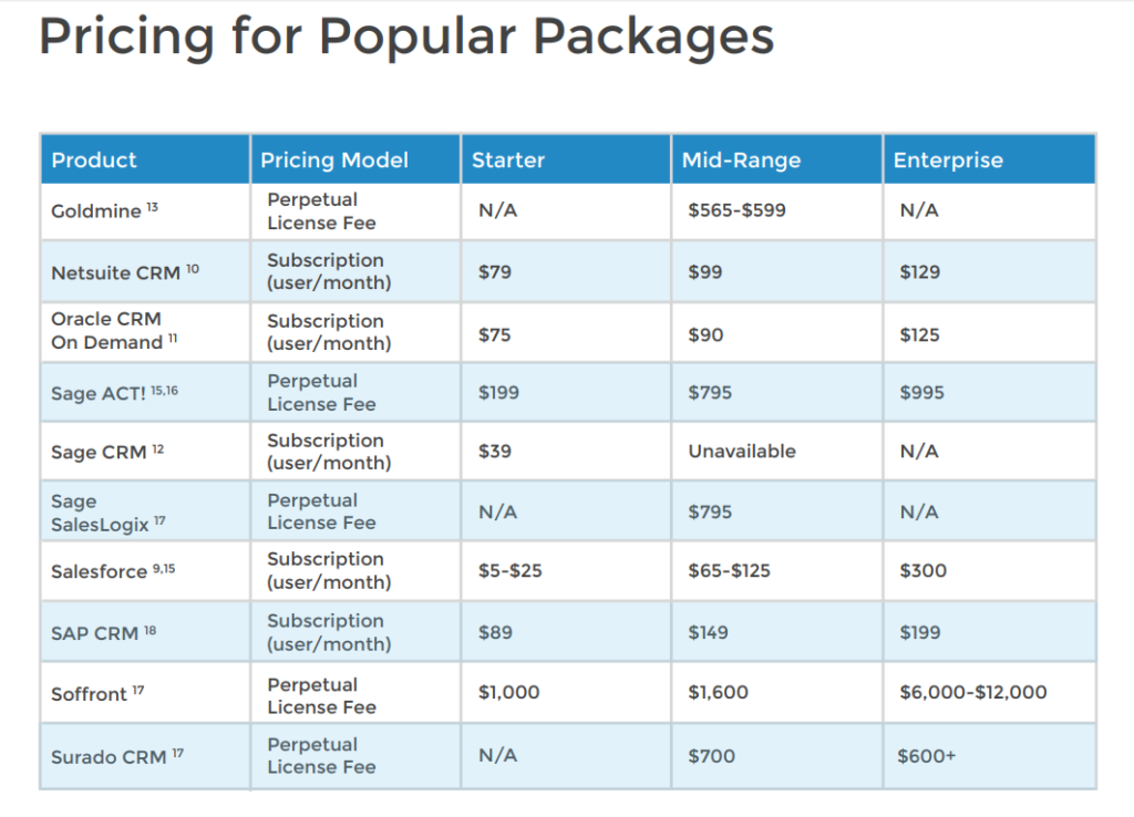 Pricing Guide: Customer Relationship Management – blog