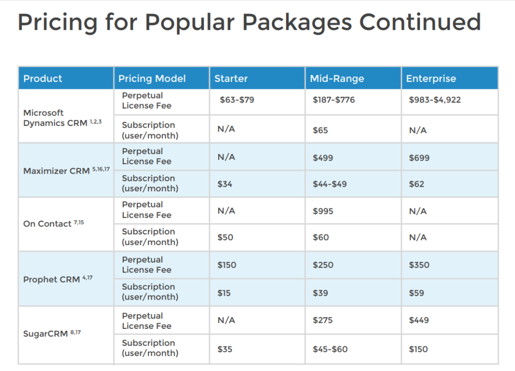 Pricing Guide: Customer Relationship Management – blog